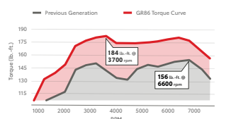 Toyota 2022 gr86 4